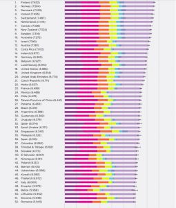 Ya salió la lista de los países más felices del mundo ¡y Colombia no apareció!