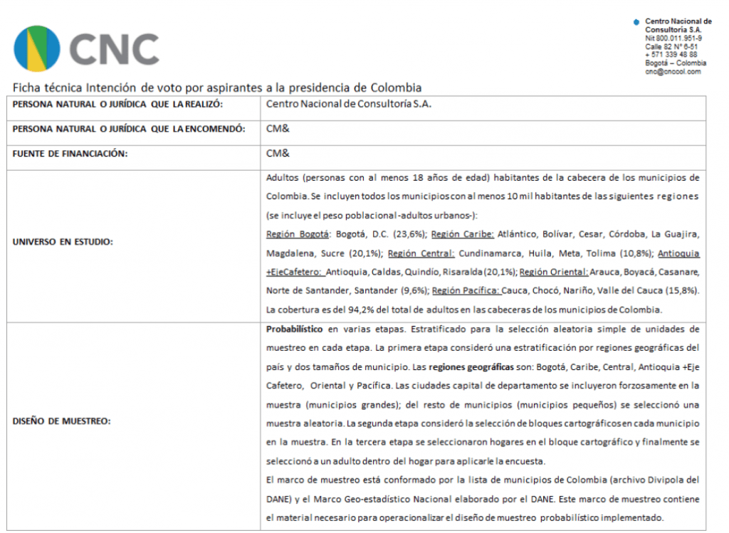 Duque sube 1 punto y Petro baja 4 en la nueva encuesta del CNC para CM&