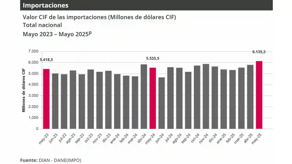 Importaciones de Colombia crecieron 10,8 % en mayo