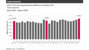 Importaciones de Colombia crecieron 10,8 % en mayo